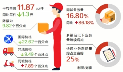 上半年河南“快递小哥”送件超 3.5亿