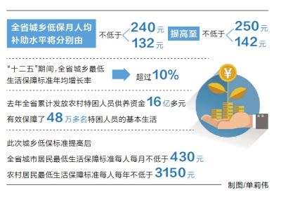 河南再次提高城乡低保标准 每人每月补助水平提高10元