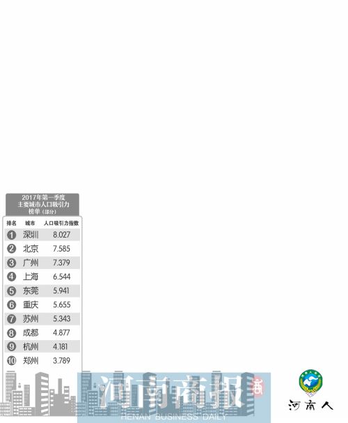 中国主要城市大比拼 郑州“吸引力”全国第十