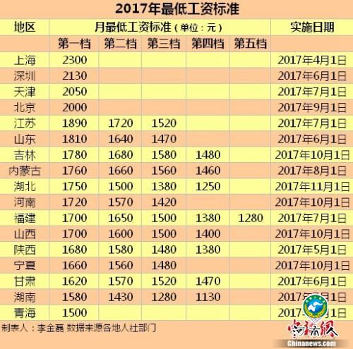 17地区发布2017年最低工资标准。