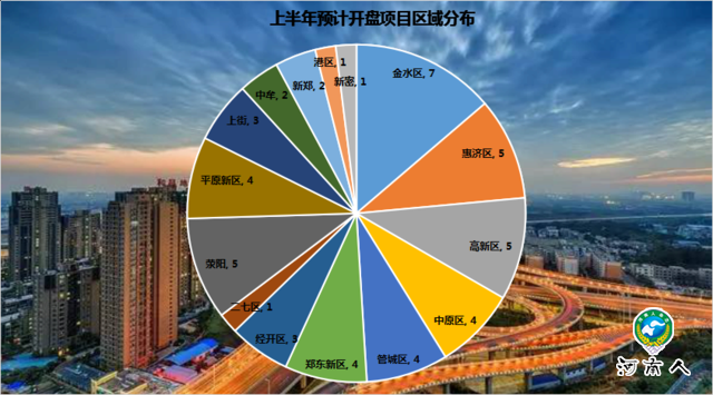 近期买房注意：2018上半年郑州51个楼盘将陆续开盘