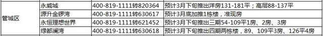 近期买房注意：2018上半年郑州51个楼盘将陆续开盘