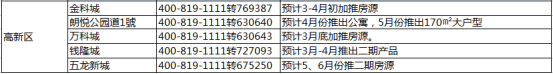 近期买房注意：2018上半年郑州51个楼盘将陆续开盘