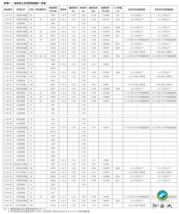 郑州陈砦、庙李详细规划出炉 涉及近3000亩地